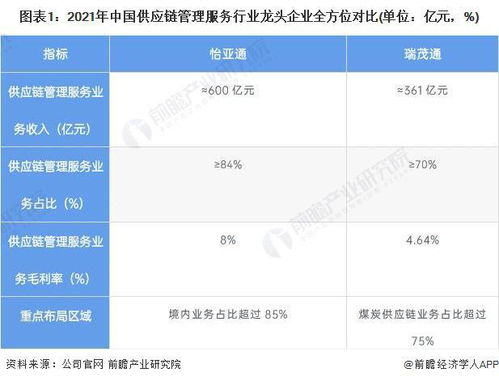 干貨 2022年中國(guó)供應(yīng)鏈管理服務(wù)行業(yè)龍頭企業(yè)分析——怡亞通，行業(yè)需求逐步增多