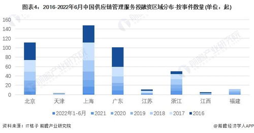2022中國(guó)供應(yīng)鏈管理服務(wù)行業(yè)投融資與兼并重組深度分析 附投融資匯總、產(chǎn)業(yè)園區(qū)及重組全景