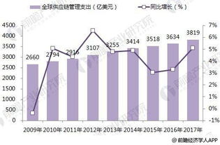 2018年全球供應(yīng)鏈管理企業(yè)競(jìng)爭(zhēng)格局分析 嘉里物流引領(lǐng)增長(zhǎng)，服務(wù)創(chuàng)新成關(guān)鍵