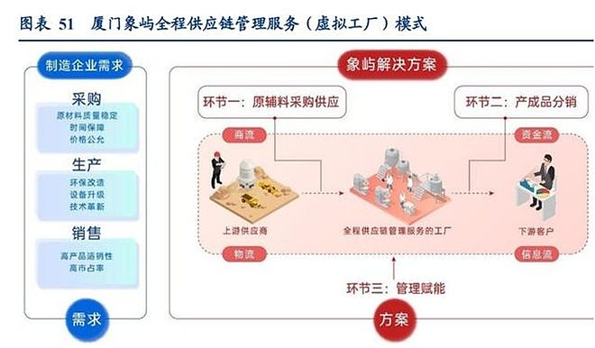 重估廈門(mén)象嶼:供應(yīng)鏈金融信用鴻溝的破局者